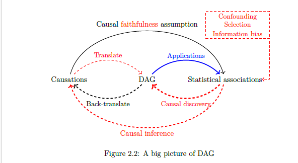 An introduction to Directed Acyclic Graph (DAG) for health researchers